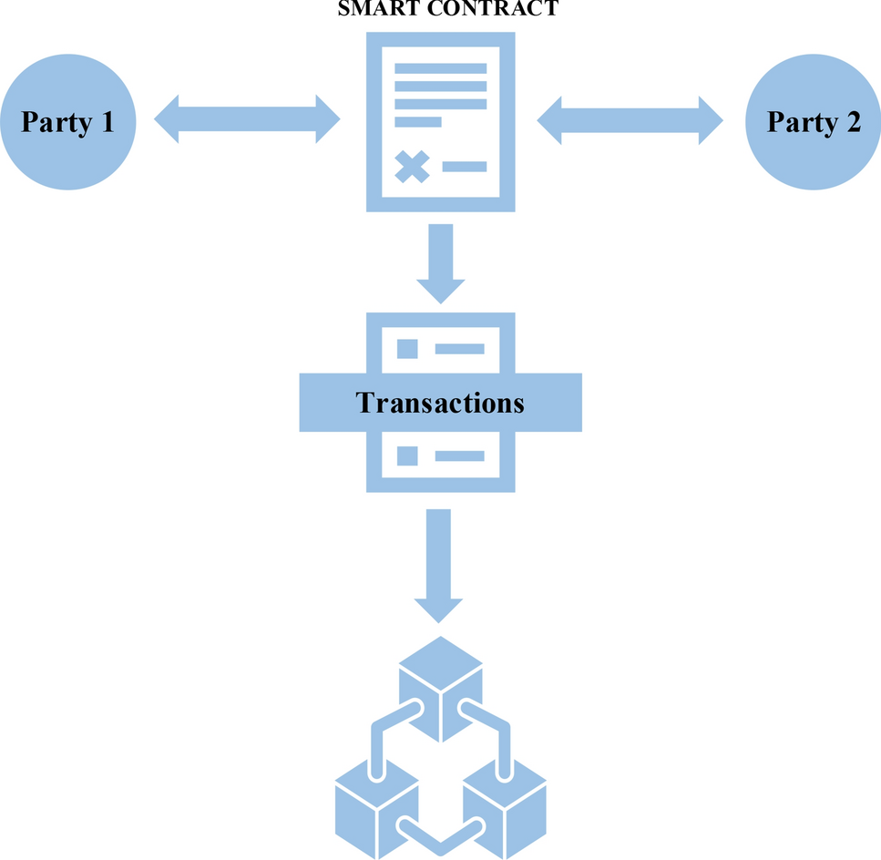 Applications of blockchain technology in peer-to-peer energy markets and  green hydrogen supply chains: a topical review | Scientific Reports
