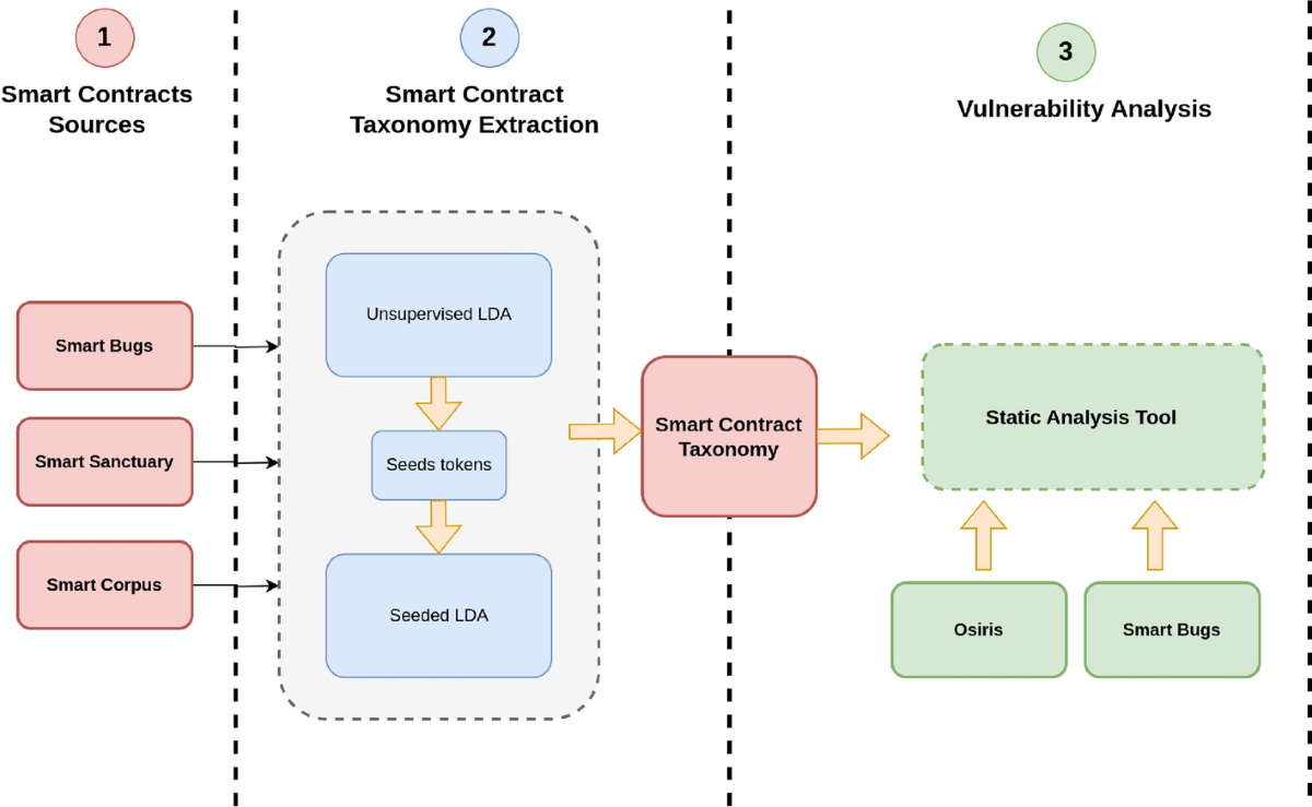 Taxonomic insights into ethereum smart contracts by linking application  categories to security vulnerabilities | Scientific Reports