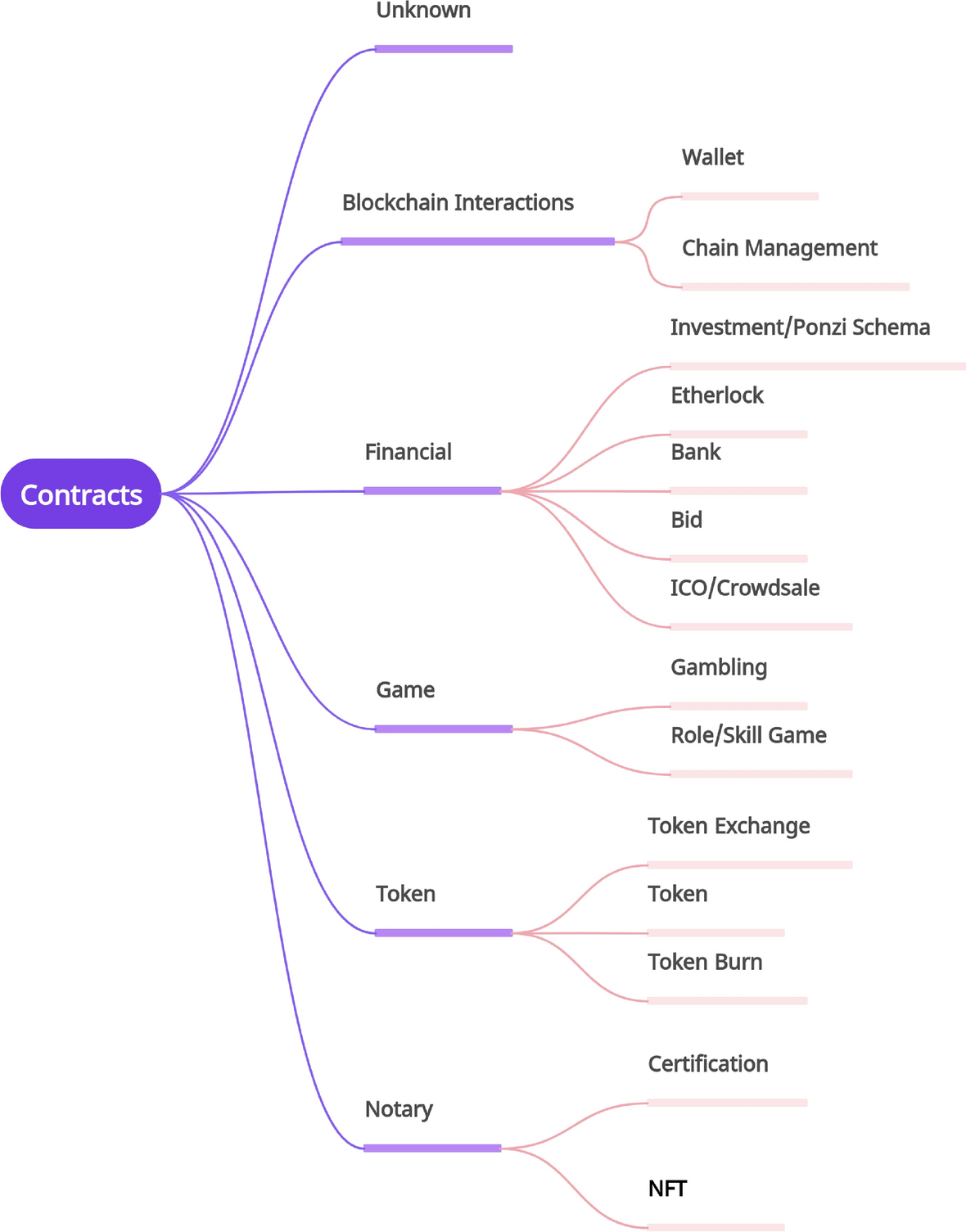 Taxonomic insights into ethereum smart contracts by linking application  categories to security vulnerabilities | Scientific Reports