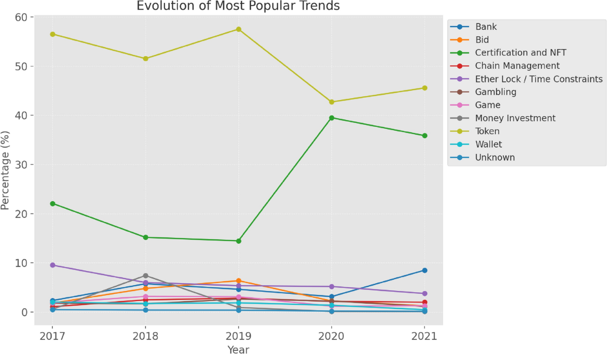 Taxonomic insights into ethereum smart contracts by linking application  categories to security vulnerabilities | Scientific Reports