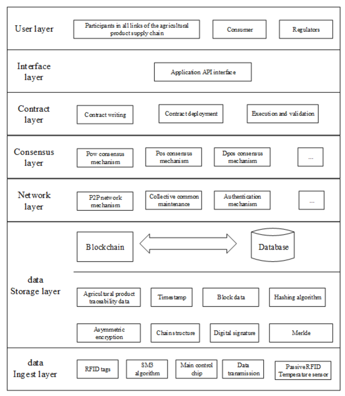 Design of agricultural product traceability system based on blockchain and  RFID | Scientific Reports
