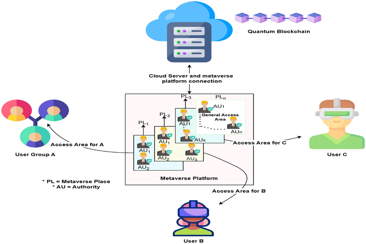Leveraging quantum blockchain for secure multiparty space sharing and  authentication on specialized metaverse platform | Scientific Reports