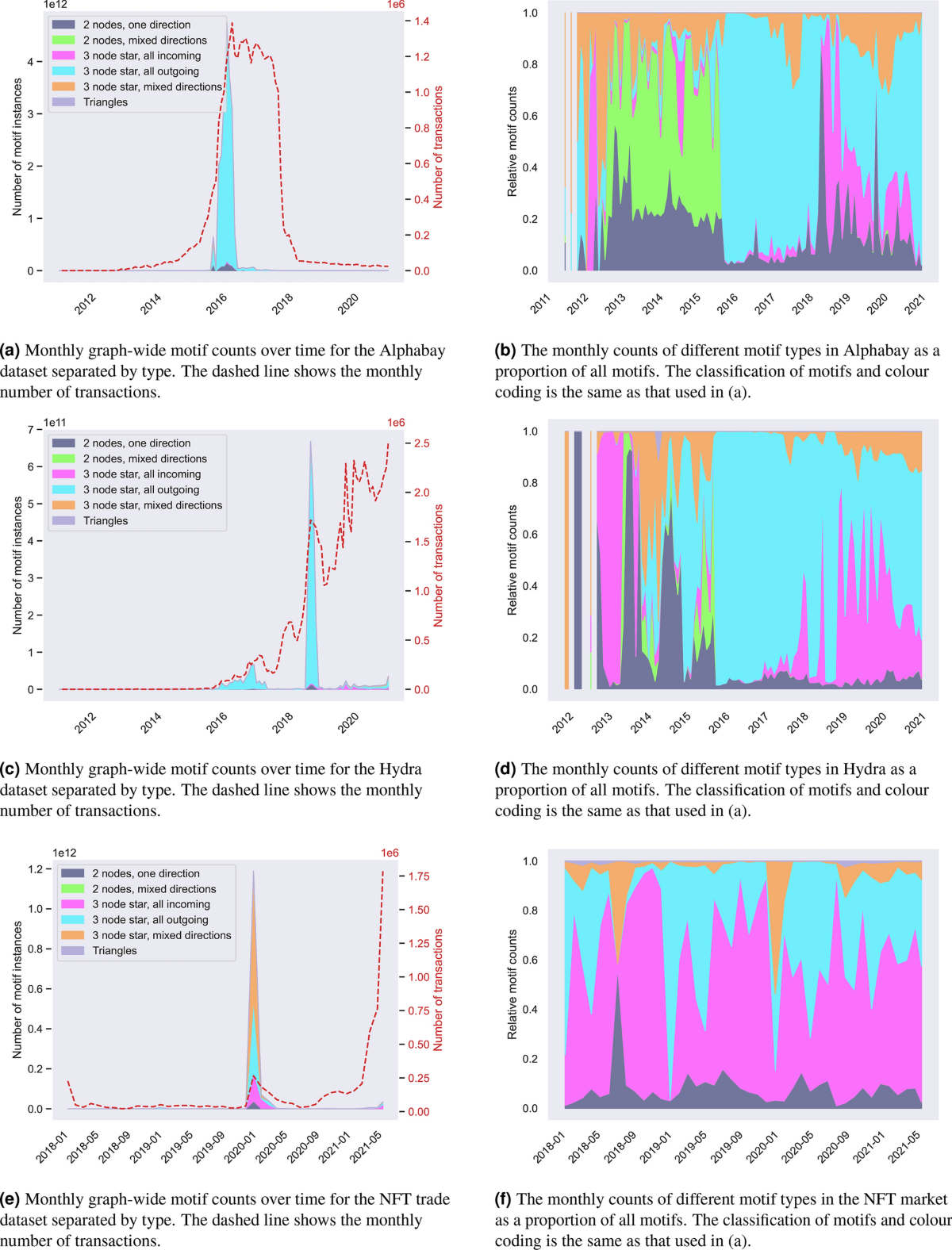 Insights and caveats from mining local and global temporal motifs in  cryptocurrency transaction networks | Scientific Reports