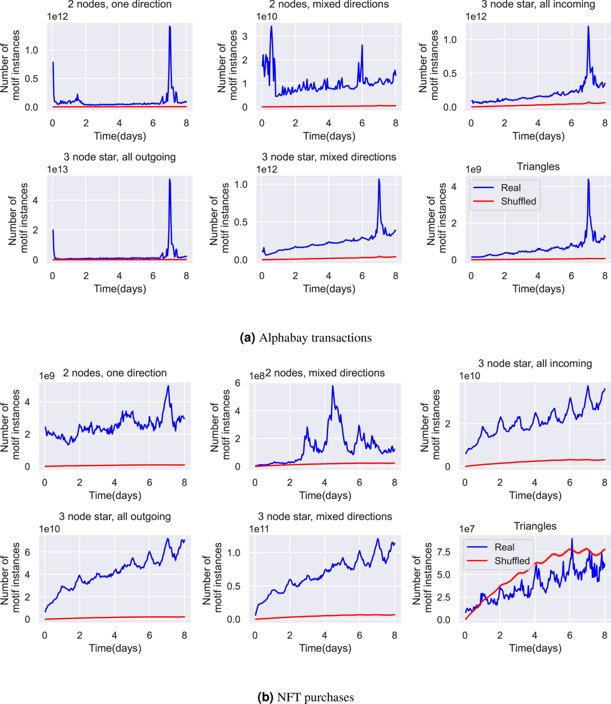 Insights and caveats from mining local and global temporal motifs in  cryptocurrency transaction networks | Scientific Reports