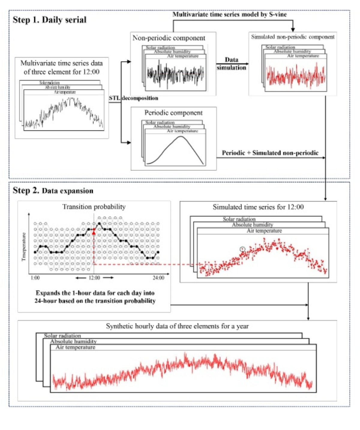 Multivariate stochastic generation of meteorological data for building  simulation through interdependent meteorological processes | Scientific  Reports