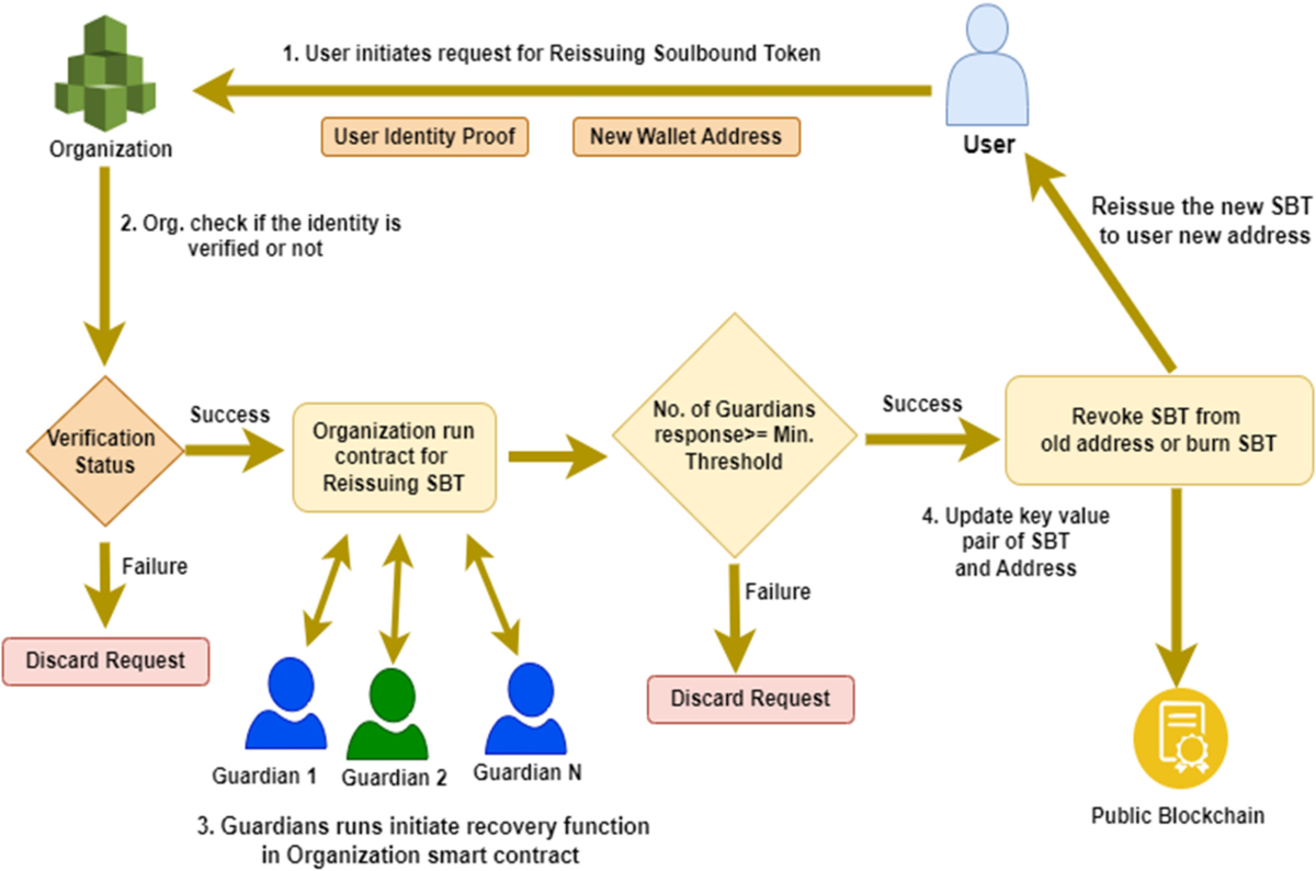 Blockchain-enabled verification of medical records using soul-bound tokens  and cloud computing | Scientific Reports