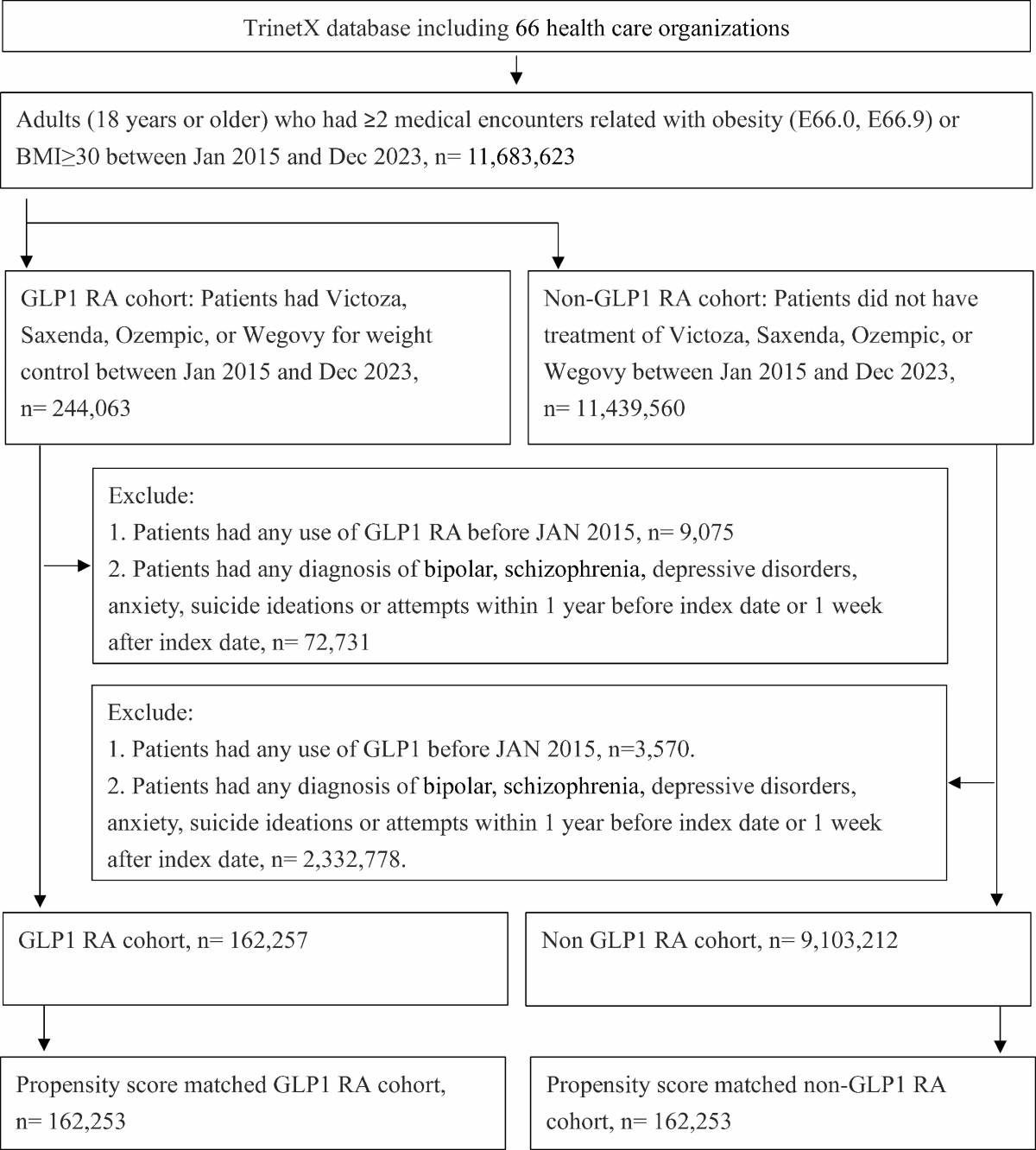 The risk of depression, anxiety, and suicidal behavior in patients with obesity on glucagon like peptide-1 receptor agonist therapy