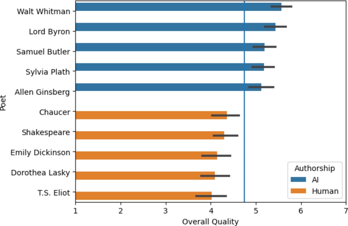 AI-generated poetry is indistinguishable from human-written poetry ...