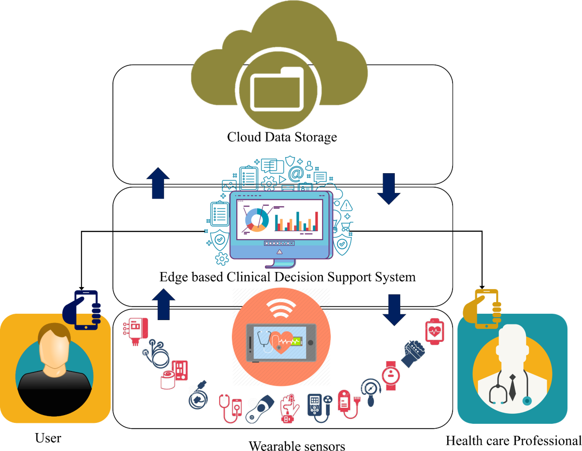 MEDICAL DEVICE AI BUILT-IN VS MEDICAL CLOUD AI VS MEDICAL DEVICE HYBRID 8 Edge Computing Ensemble Learning