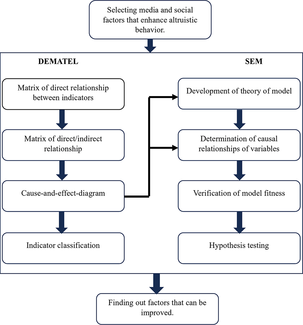 Exploring the influence of media and social factors on altruistic behavior  using the general learning model and norm activation theory | Scientific  Reports