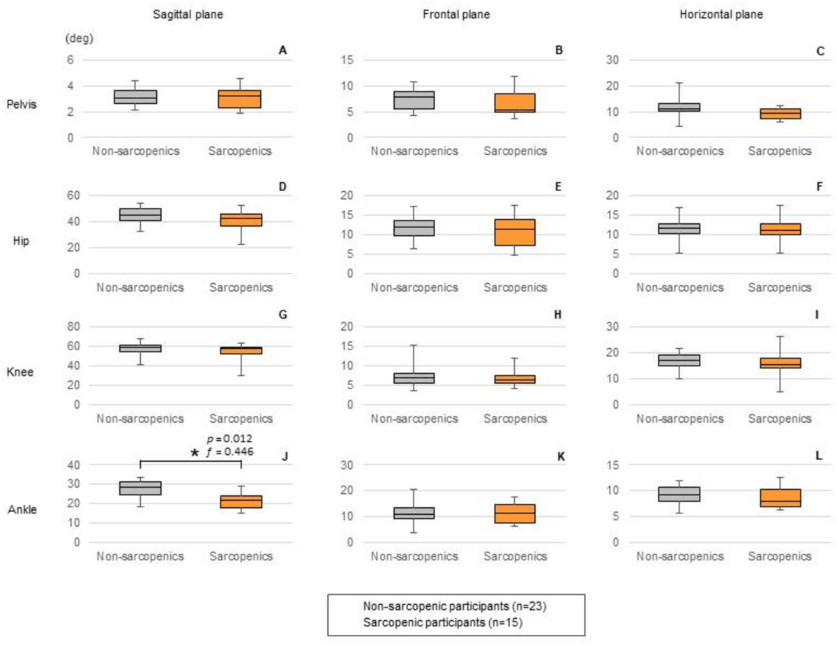 Spatiotemporal and kinematic gait characteristics in older patients with  type 2 diabetes mellitus with and without sarcopenia | Scientific Reports