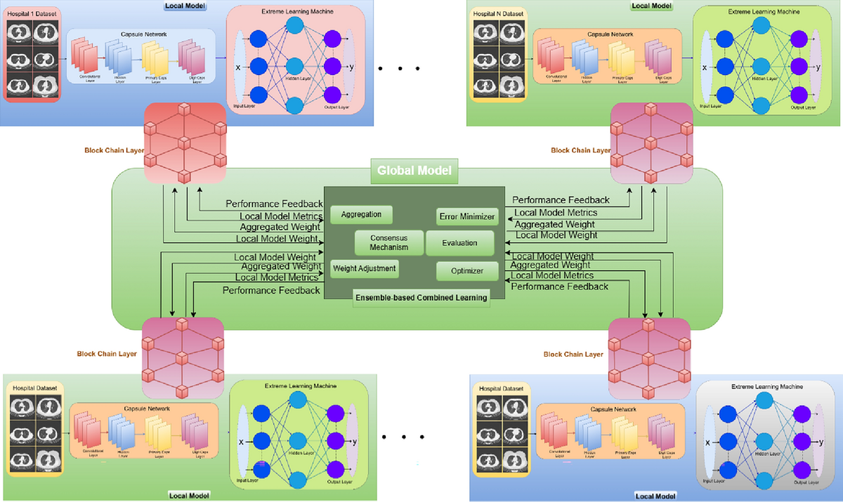 Blockchain enabled collective and combined deep learning framework for  COVID19 diagnosis | Scientific Reports