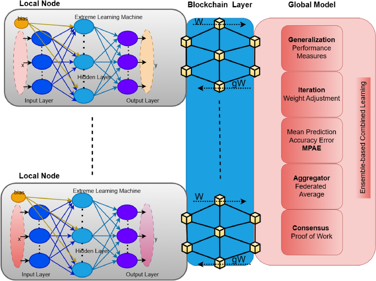 Blockchain enabled collective and combined deep learning framework for  COVID19 diagnosis | Scientific Reports