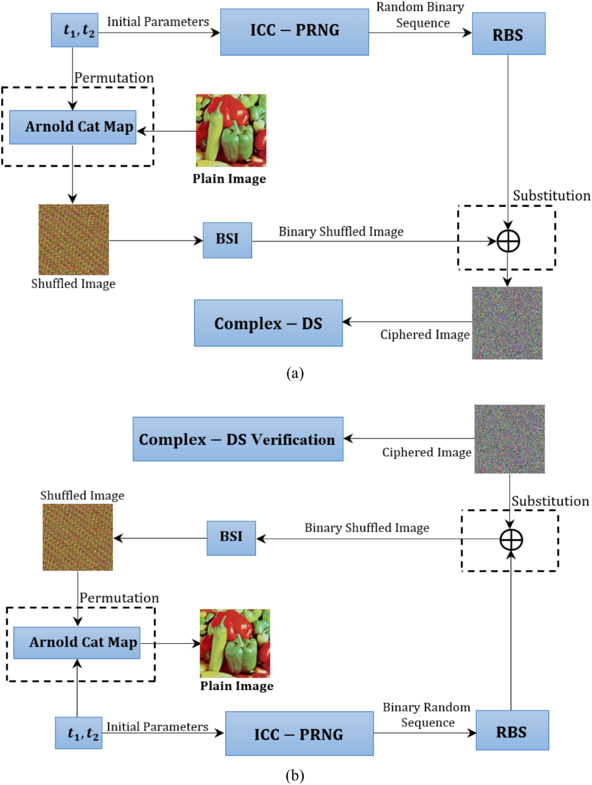 Conic curve encryption and digital signature based on complex number theory  for cybersecurity applications | Scientific Reports