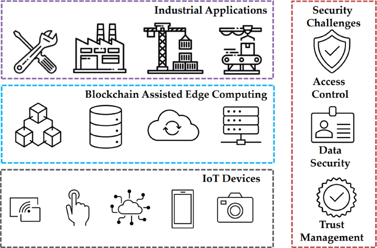 A secure and trustworthy blockchain-assisted edge computing architecture  for industrial internet of things | Scientific Reports