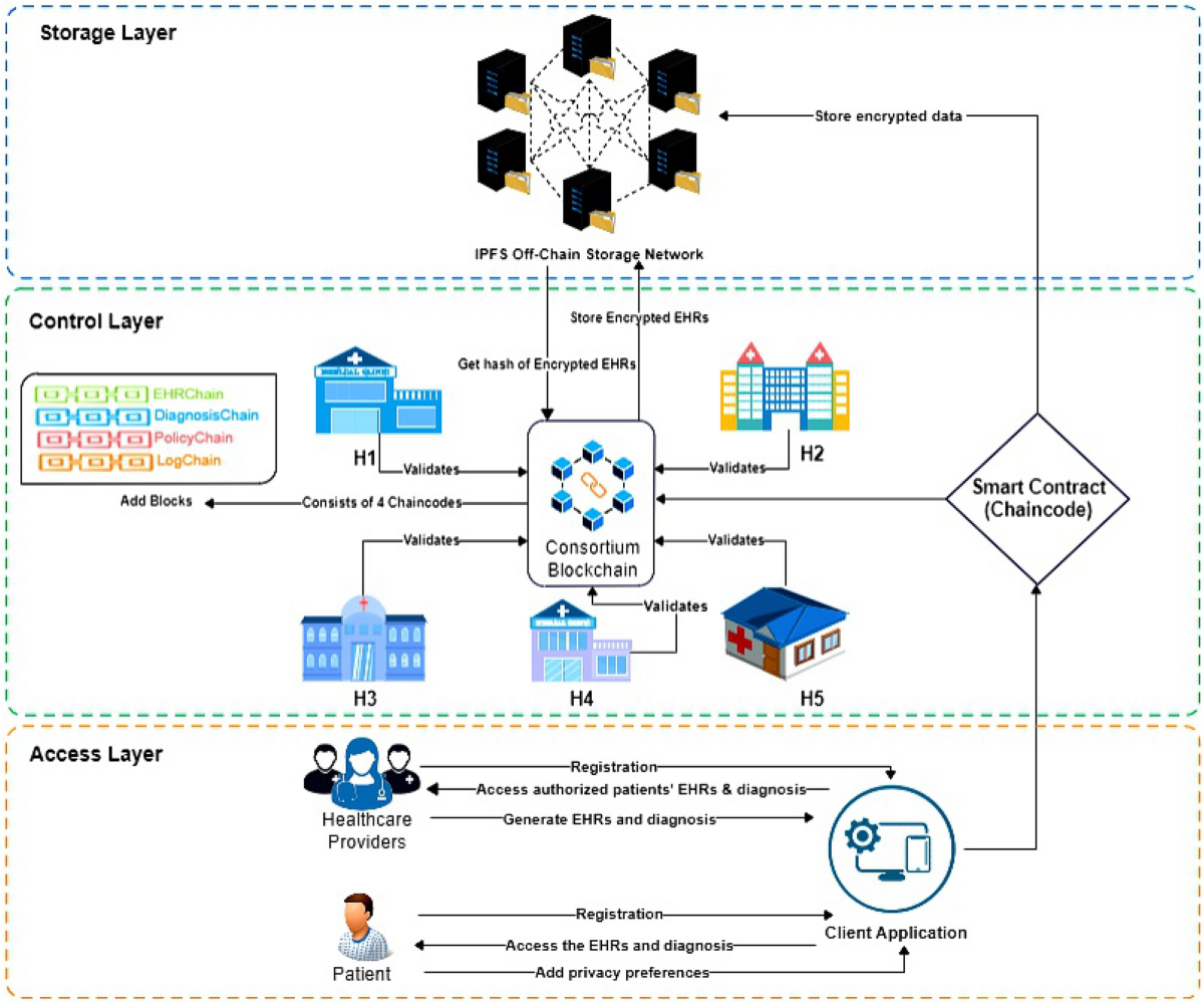 ACHealthChain blockchain framework for access control and privacy  preservation in healthcare | Scientific Reports