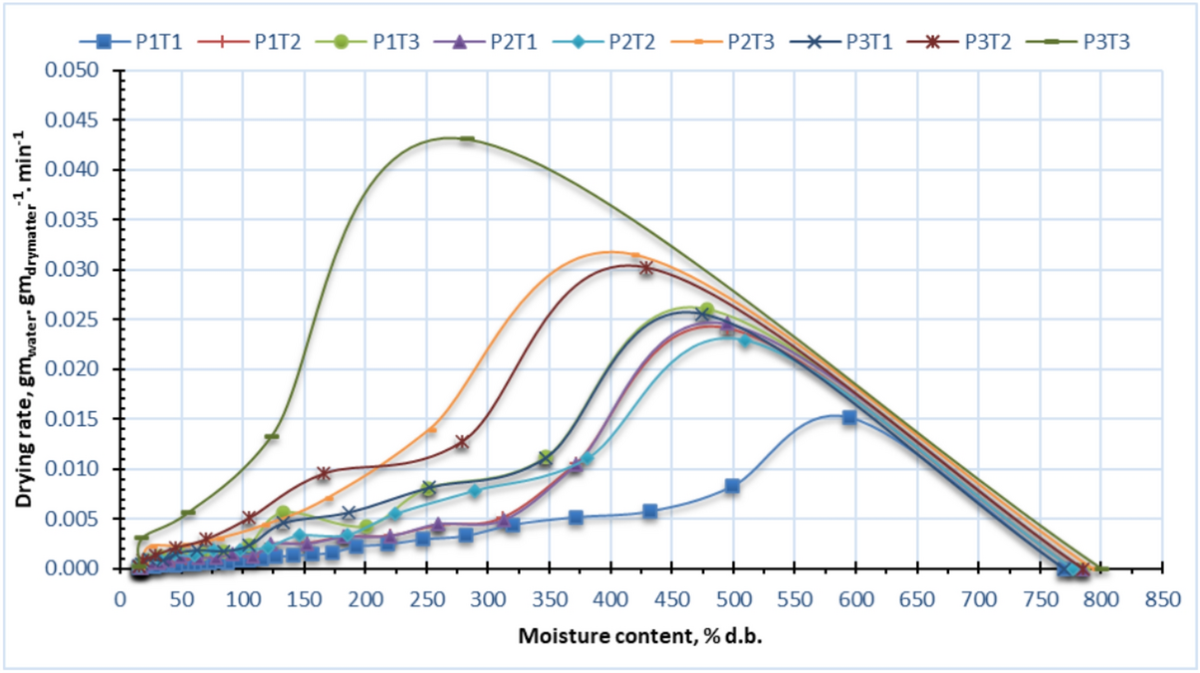 Effect of different levels of operating pressure and drying temperature on  thin layer modeling and drying costs of mint leaves | Scientific Reports