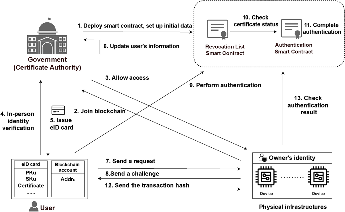 A traceable authentication system based on blockchain for decentralized  physical infrastructure networks | Scientific Reports