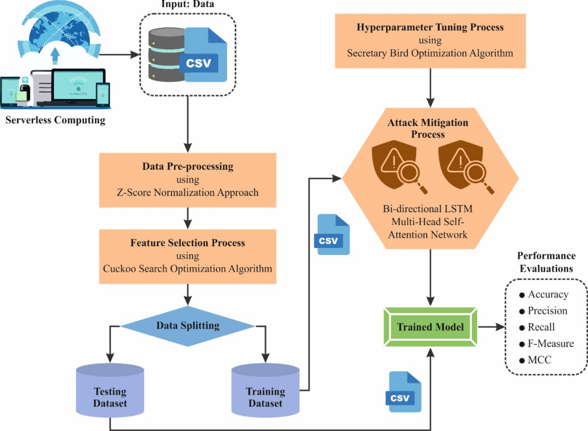 Mitigating malicious denial of wallet attack using attribute reduction with  deep learning approach for serverless computing on next generation  applications | Scientific Reports