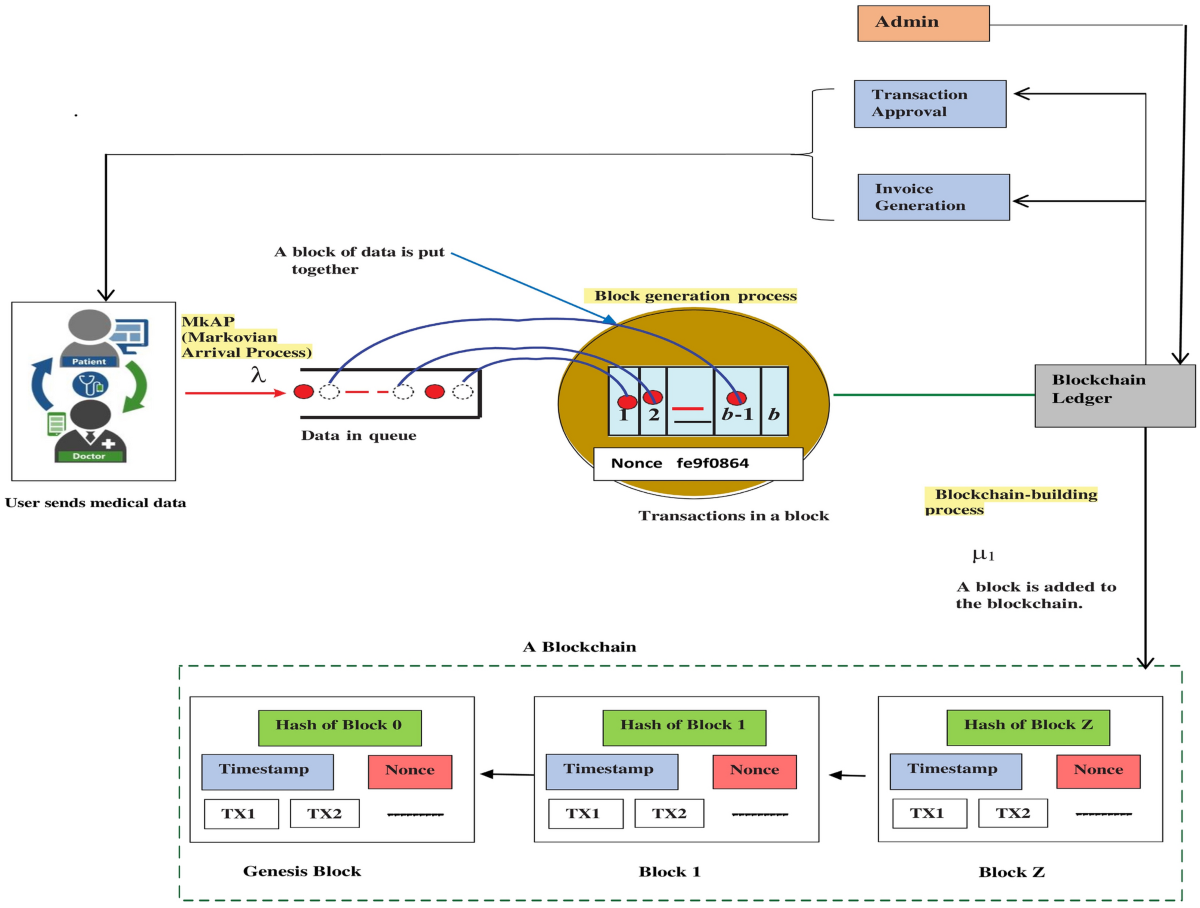 Modelling of queuing systems using blockchain based on Markov process for  smart healthcare systems | Scientific Reports