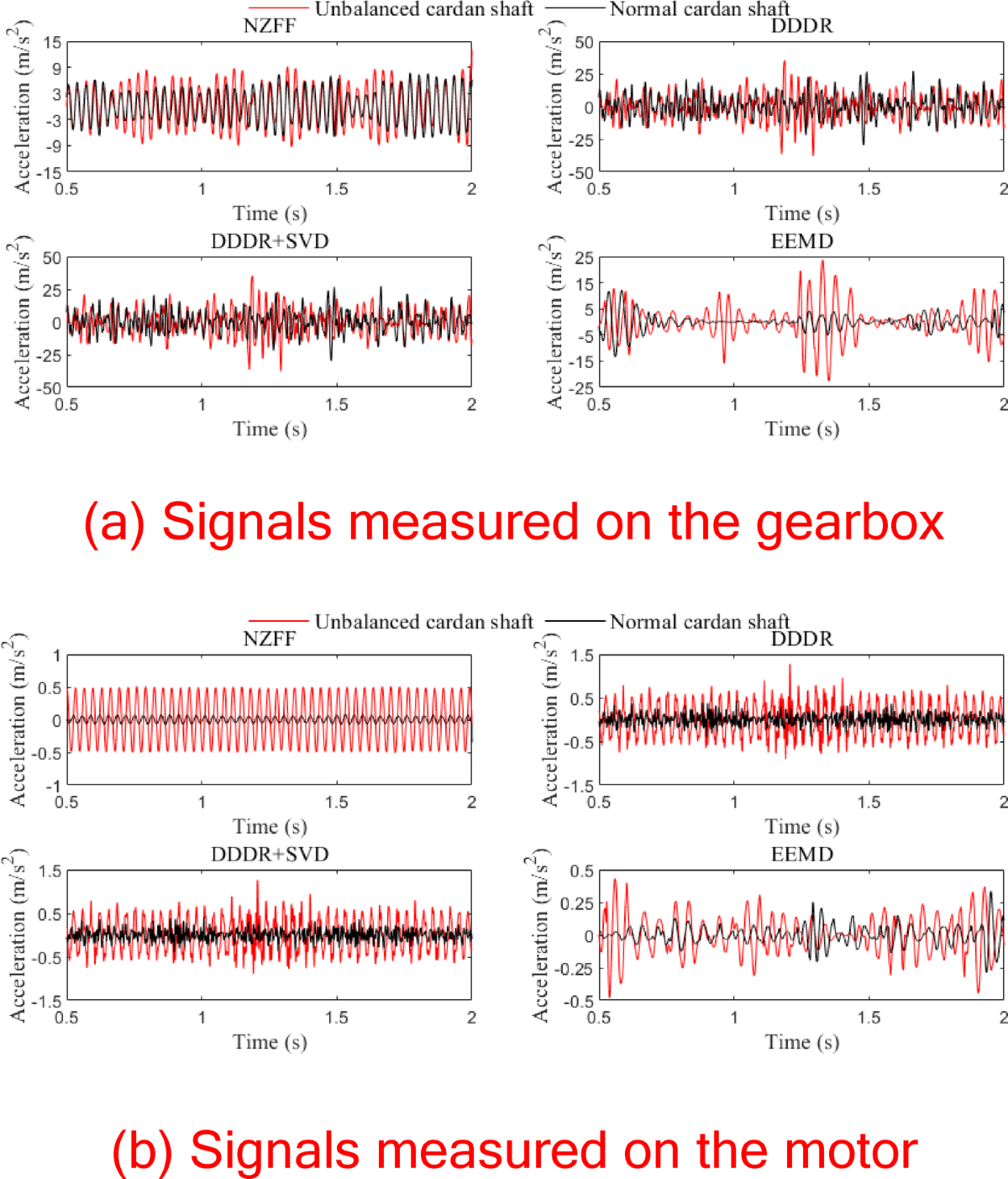 Real-time static unbalance evaluation of the Cardan shaft equipped in  high-speed train based on nonzero frequency filter | Scientific Reports