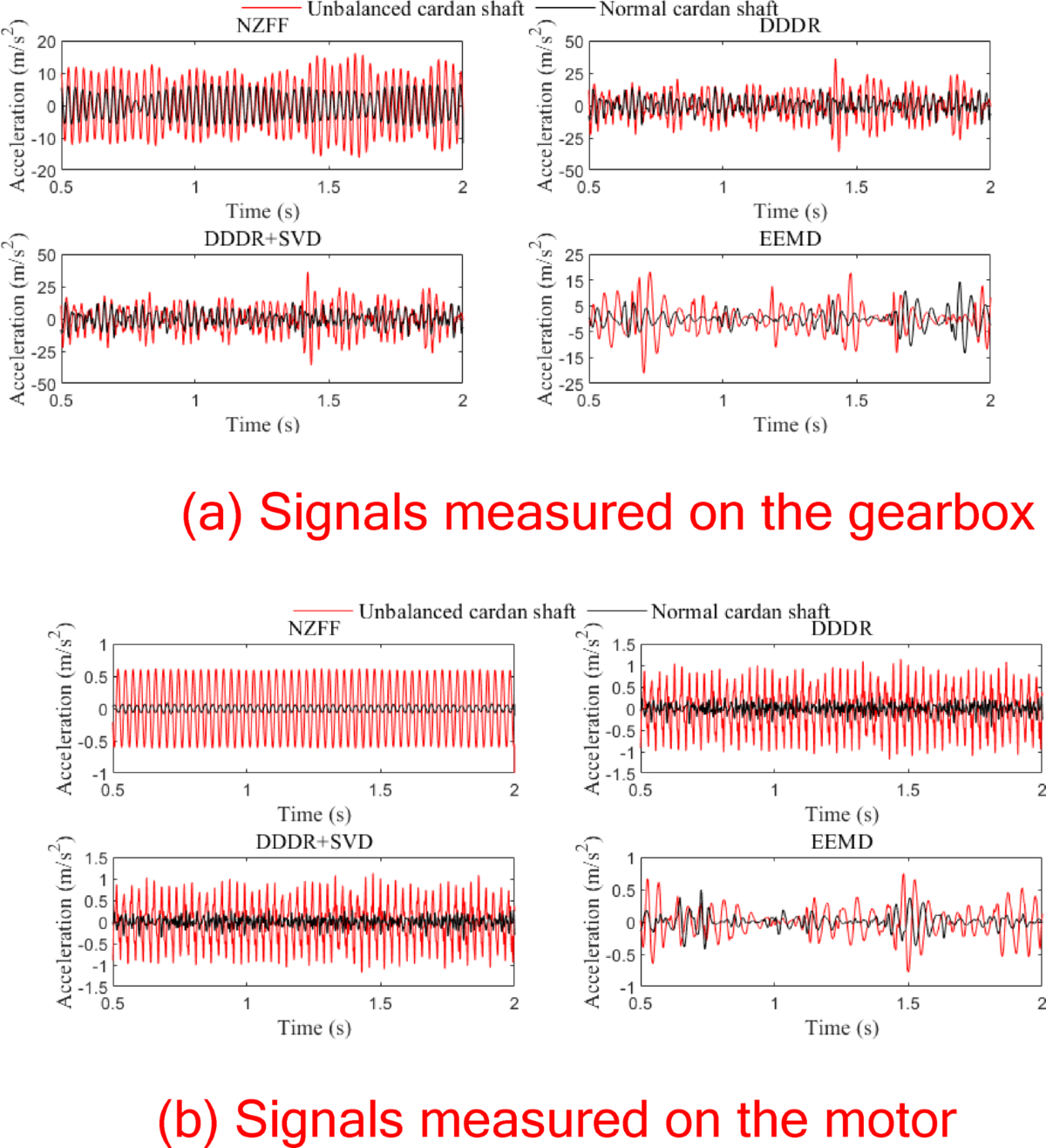 Real-time static unbalance evaluation of the Cardan shaft equipped in  high-speed train based on nonzero frequency filter | Scientific Reports