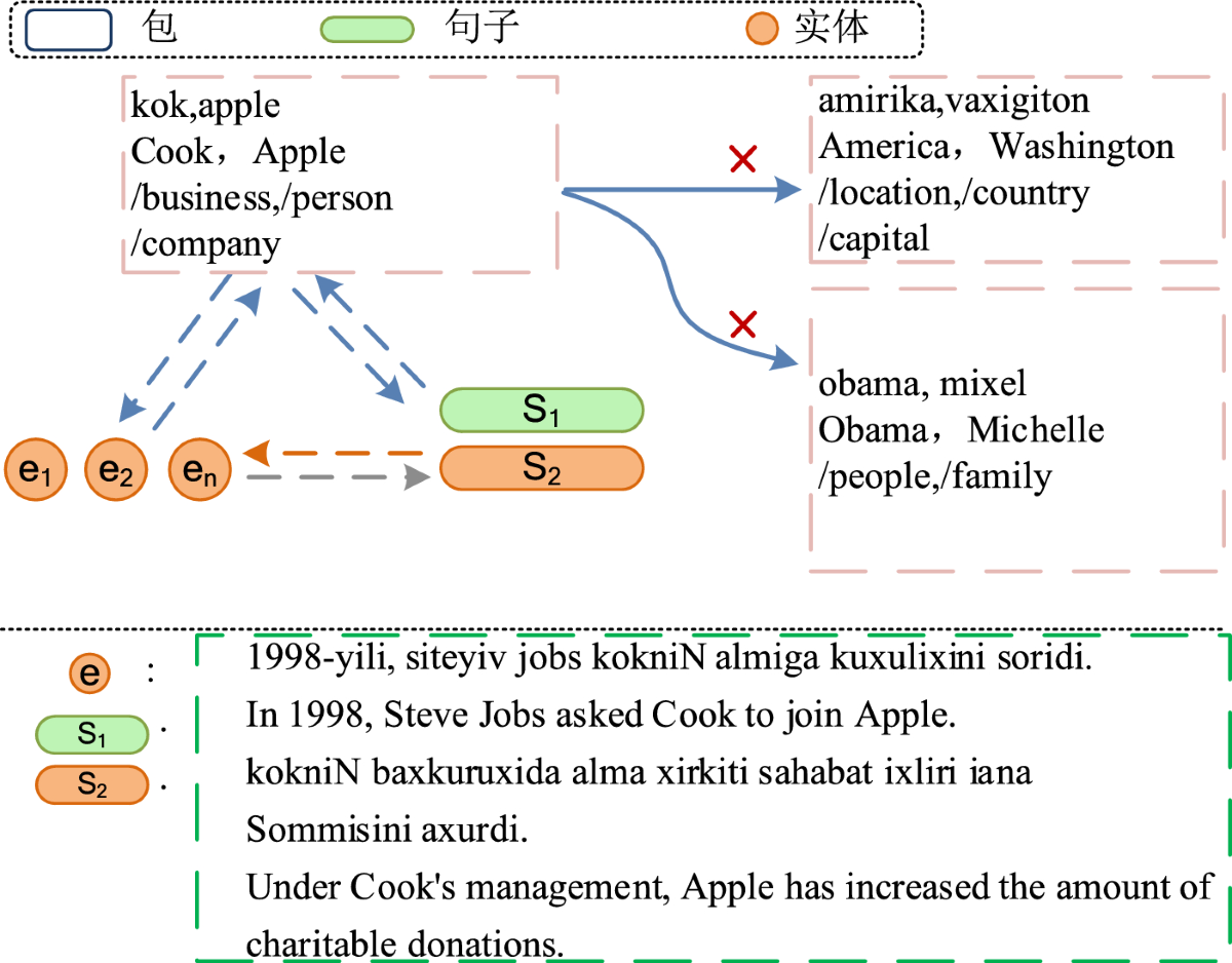 Research on a denoising model for entity-relation extraction using  hierarchical contrastive learning with distant supervision | Scientific  Reports
