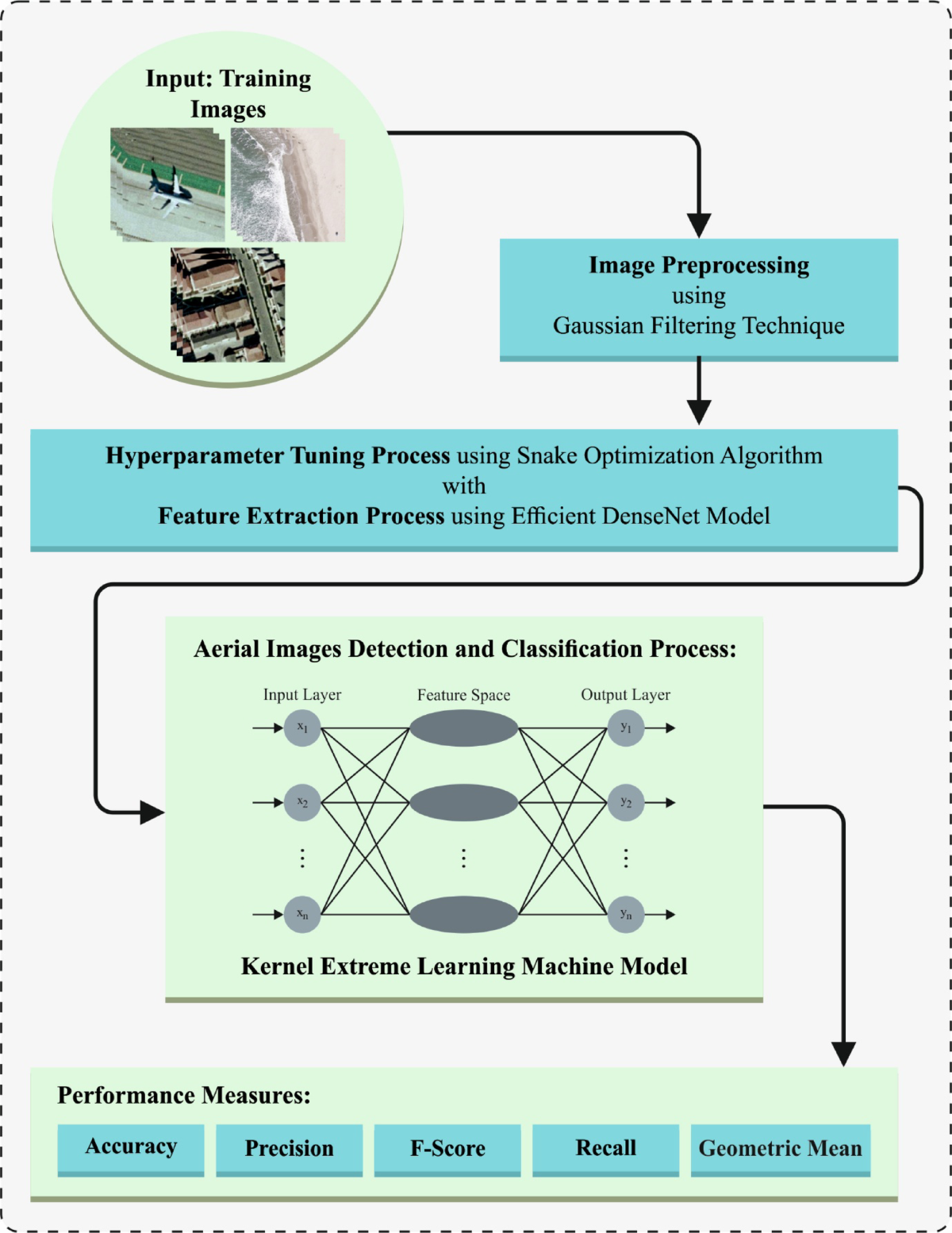 Multi class aerial image classification in UAV networks employing Snake  Optimization Algorithm with Deep Learning | Scientific Reports