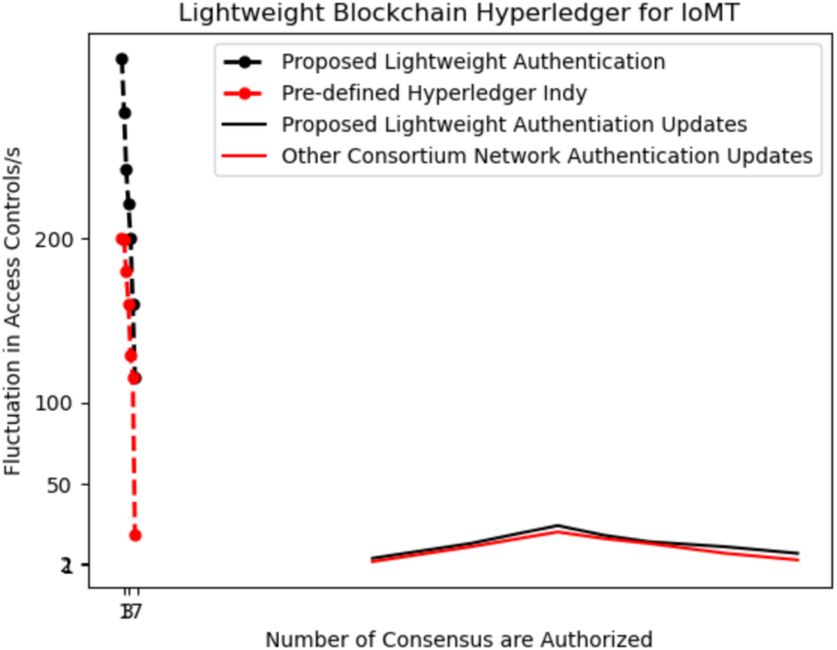 A lightweight scalable hybrid authentication framework for Internet of  Medical Things (IoMT) using blockchain hyperledger consortium network with  edge computing | Scientific Reports