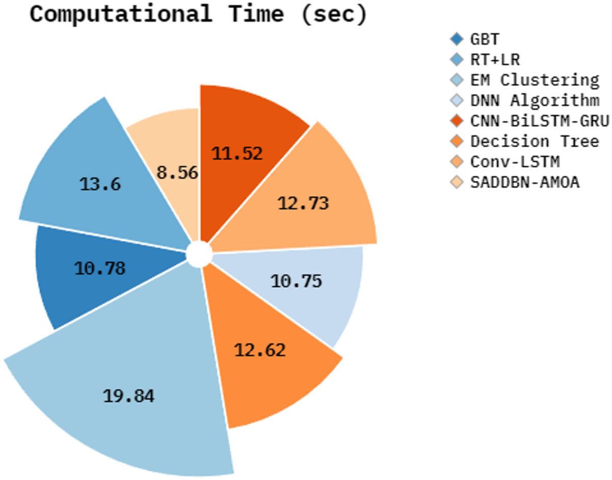 A deep dive into artificial intelligence with enhanced optimization-based  security breach detection in internet of health things enabled smart city  environment | Scientific Reports