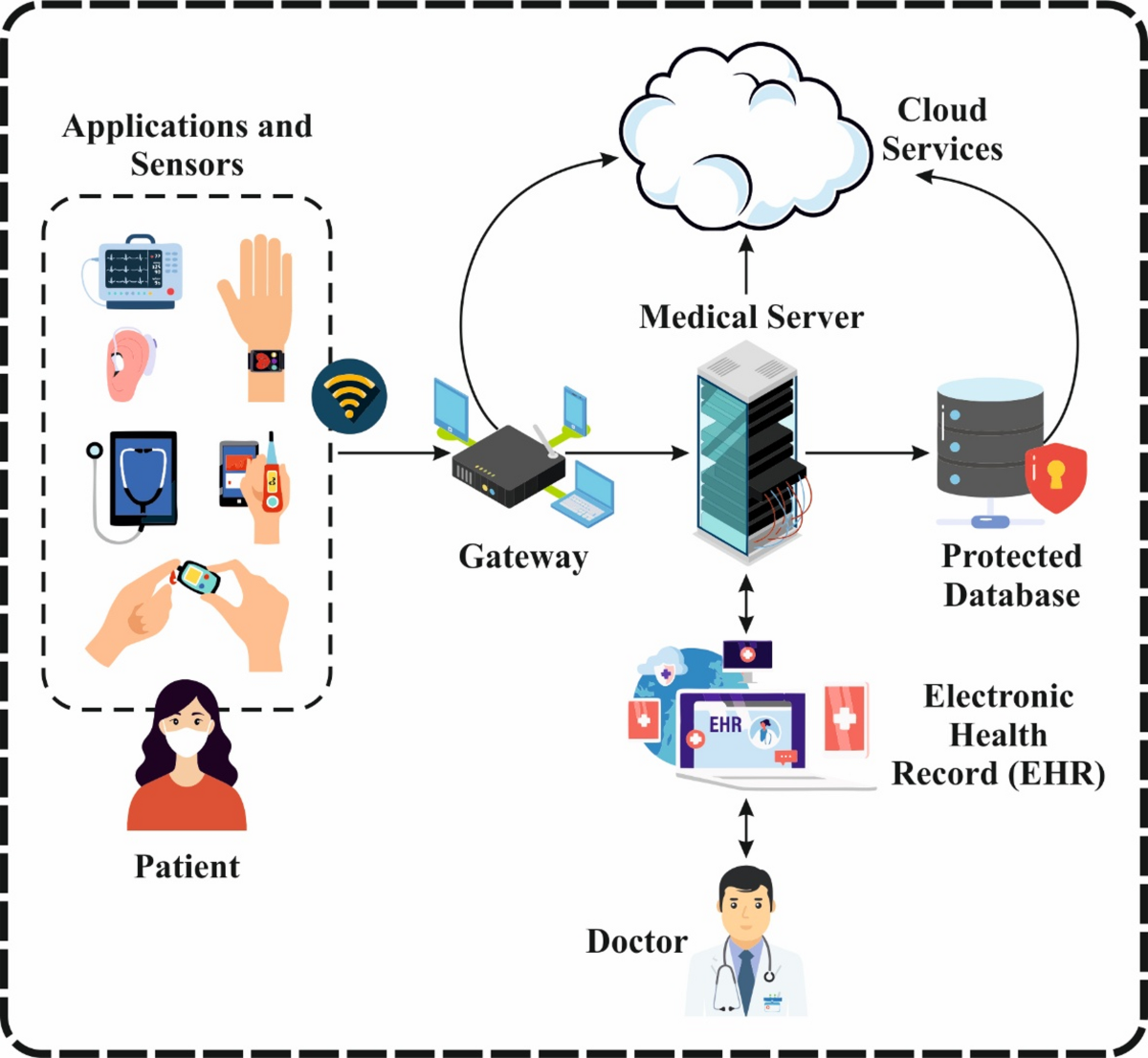 A deep dive into artificial intelligence with enhanced optimization-based  security breach detection in internet of health things enabled smart city  environment | Scientific Reports