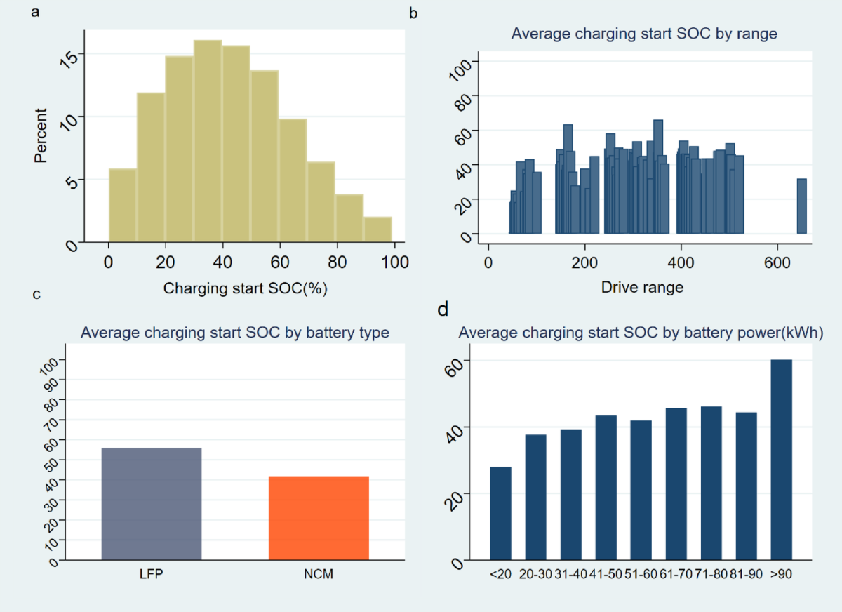 A deep neural network approach for optimizing charging behavior for  electric vehicle ride-hailing fleet | Scientific Reports