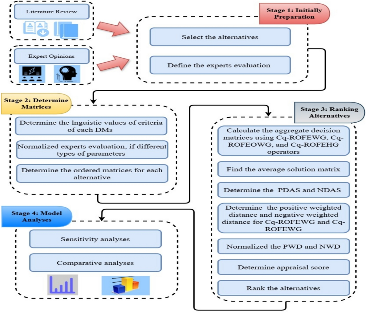 Decision support model for blockchain adoption using EDAS technique in the  complex q-rung orthopair fuzzy structure | Scientific Reports