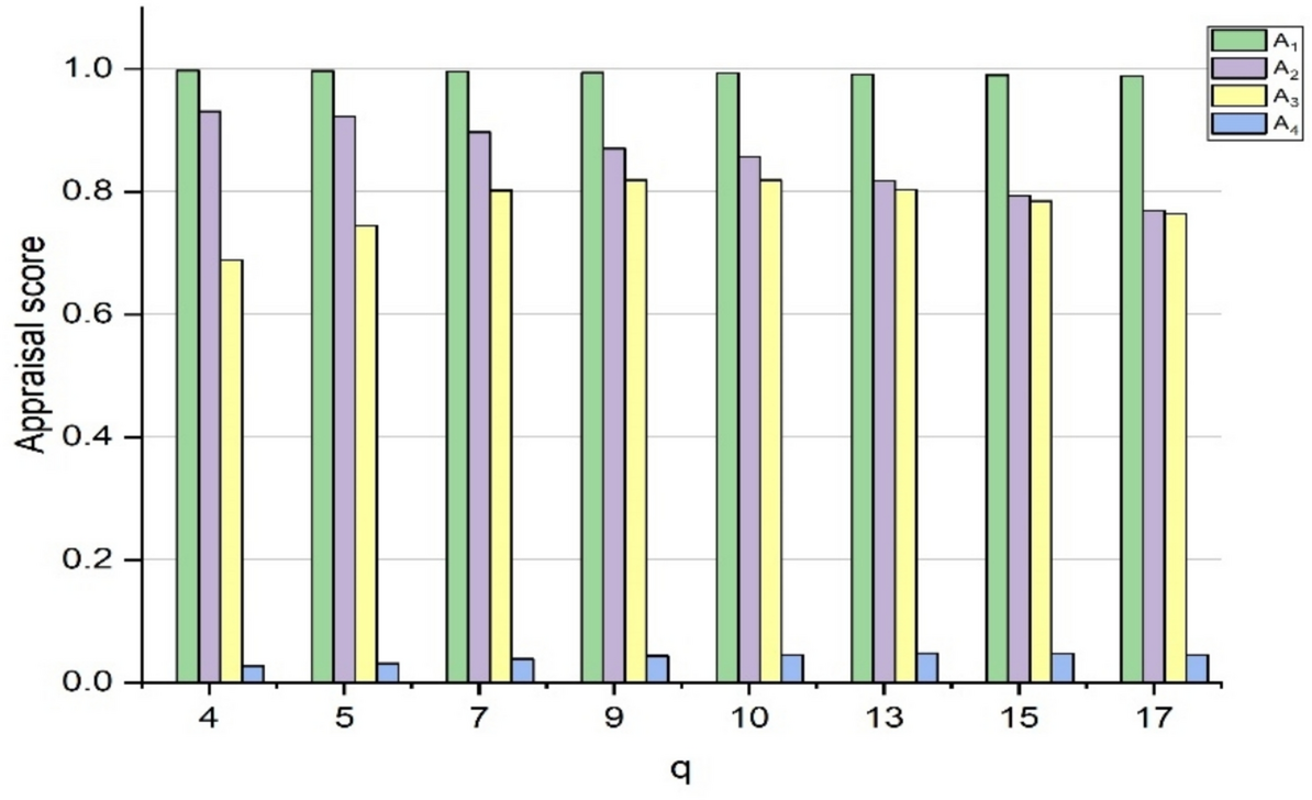 Decision support model for blockchain adoption using EDAS technique in the  complex q-rung orthopair fuzzy structure | Scientific Reports