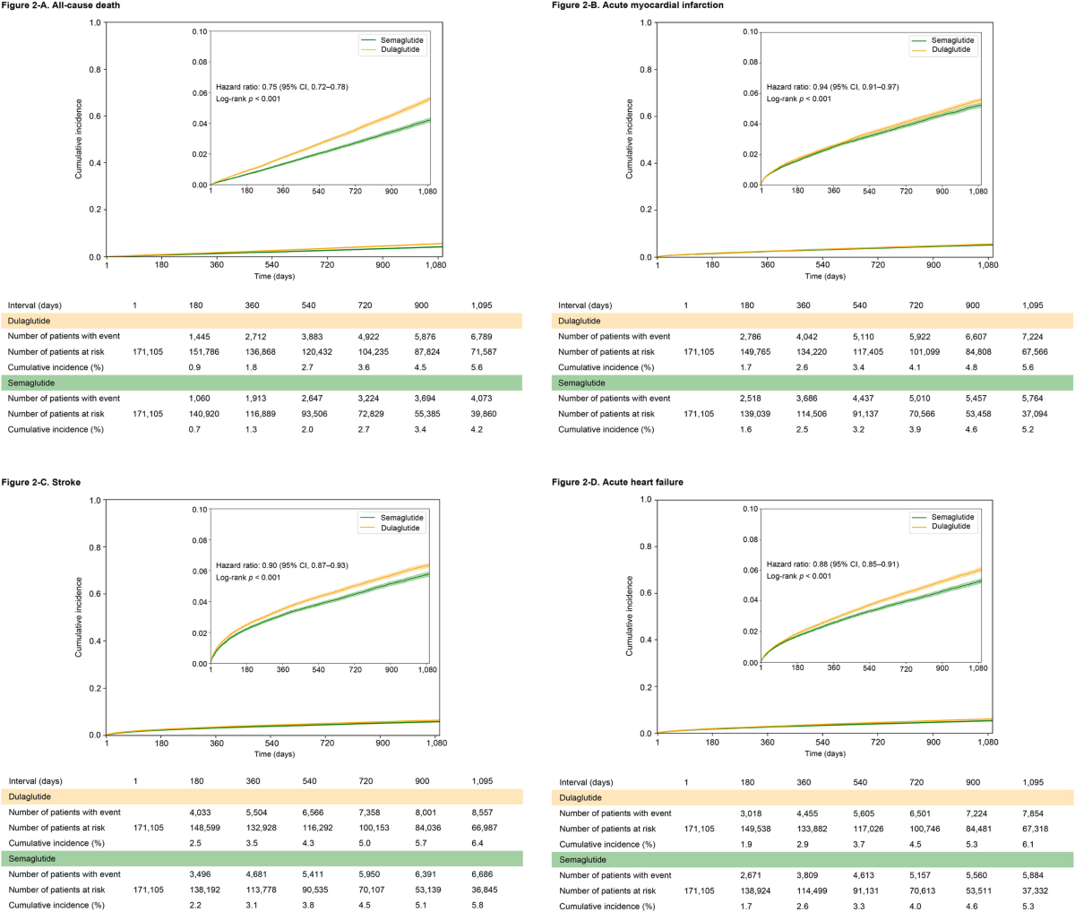difference between semaglutide and dulaglutide Comparative cardiovascular outcomes of semaglutide to dulaglutide in  patients with type 2 diabetes