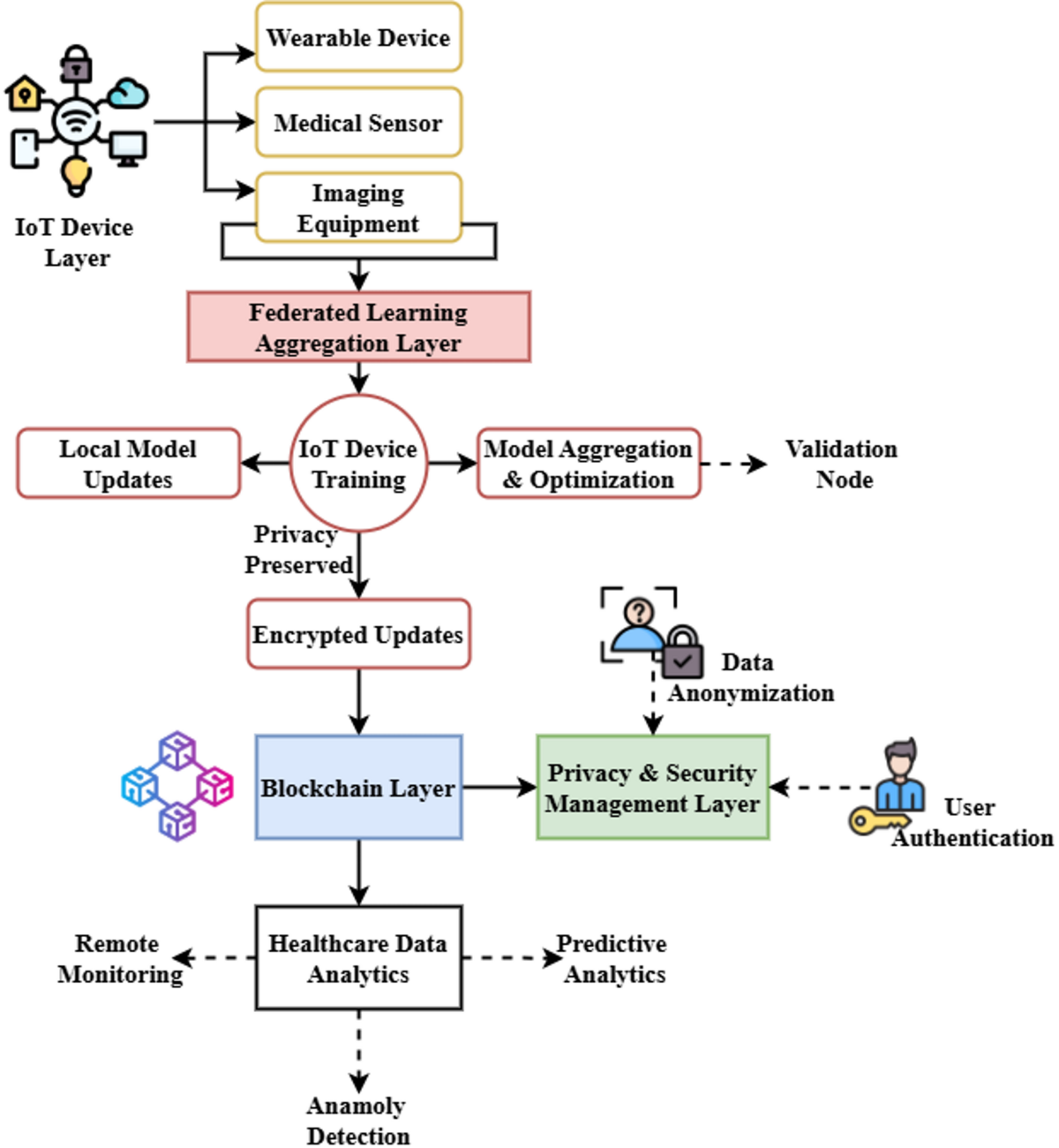 Blockchain framework with IoT device using federated learning for  sustainable healthcare systems | Scientific Reports