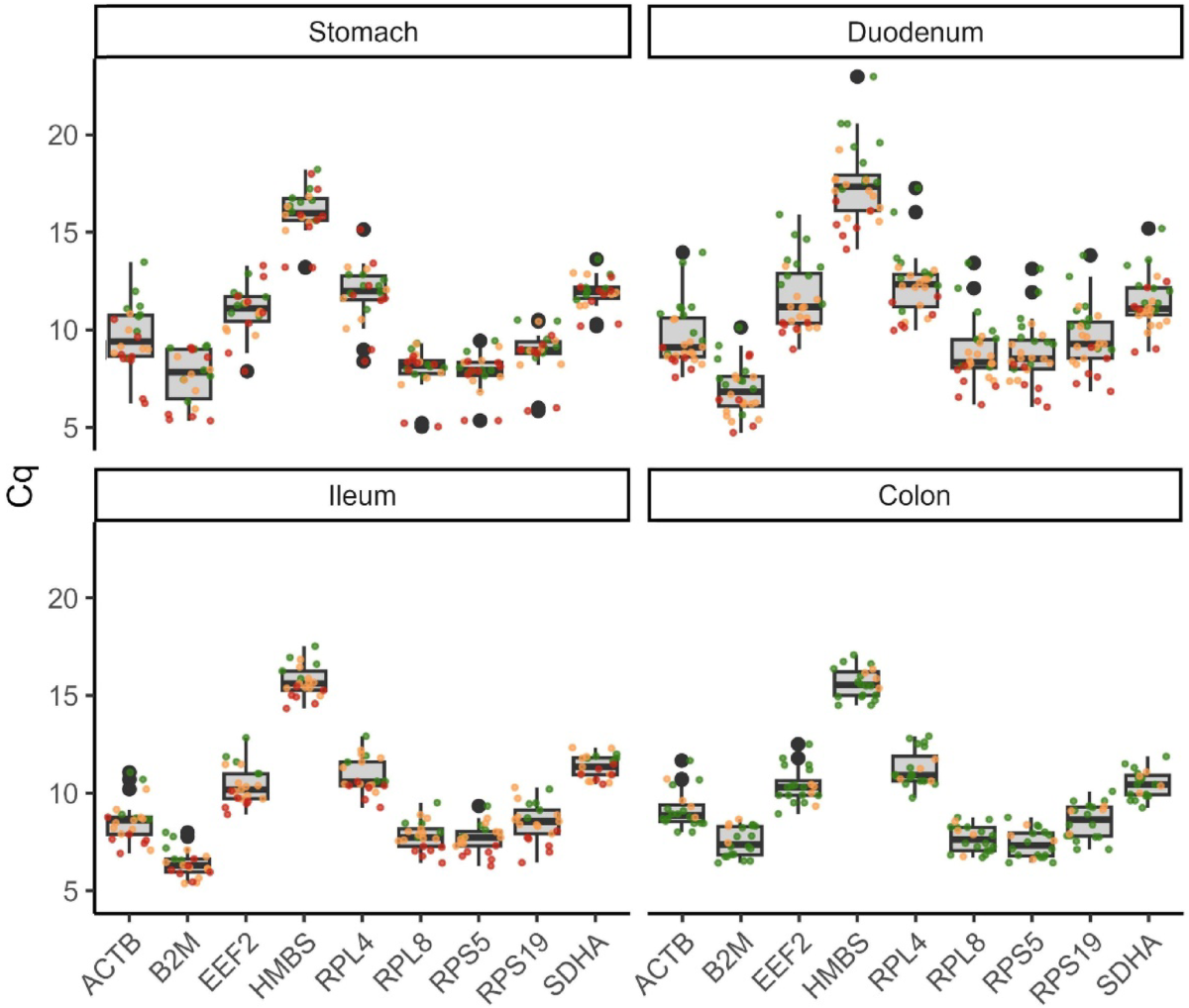 Evaluation of normalisation strategies for qPCR data obtained from canine  gastrointestinal tissues with different pathologies | Scientific Reports