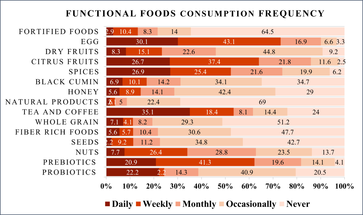 The use of functional foods and its association to chronic and multimorbid  conditions: a cross-sectional study among Bangladeshi people | Scientific  Reports