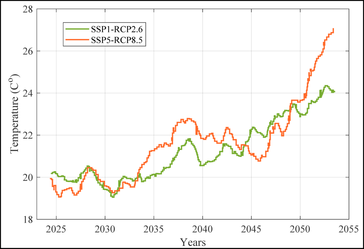 Integrative electricity need prediction utilizing enhanced squeeze net and  flexible Coyote optimization algorithm A combination of RCPs SSPs and  socioeconomic | Scientific Reports
