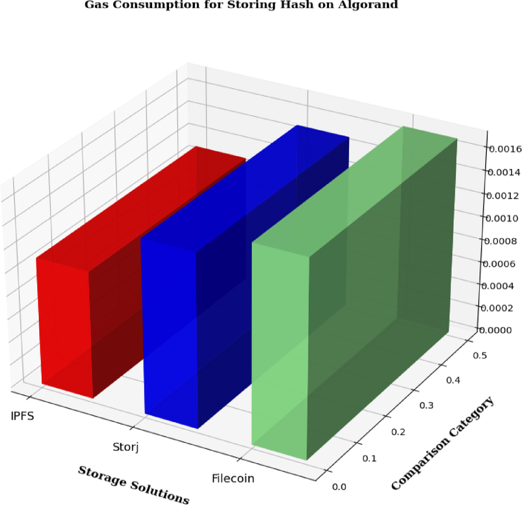 Securing IoMT data with Algorand blockchain, XChaCha20-Poly1305 encryption,  and decentralized storage alternatives | Scientific Reports