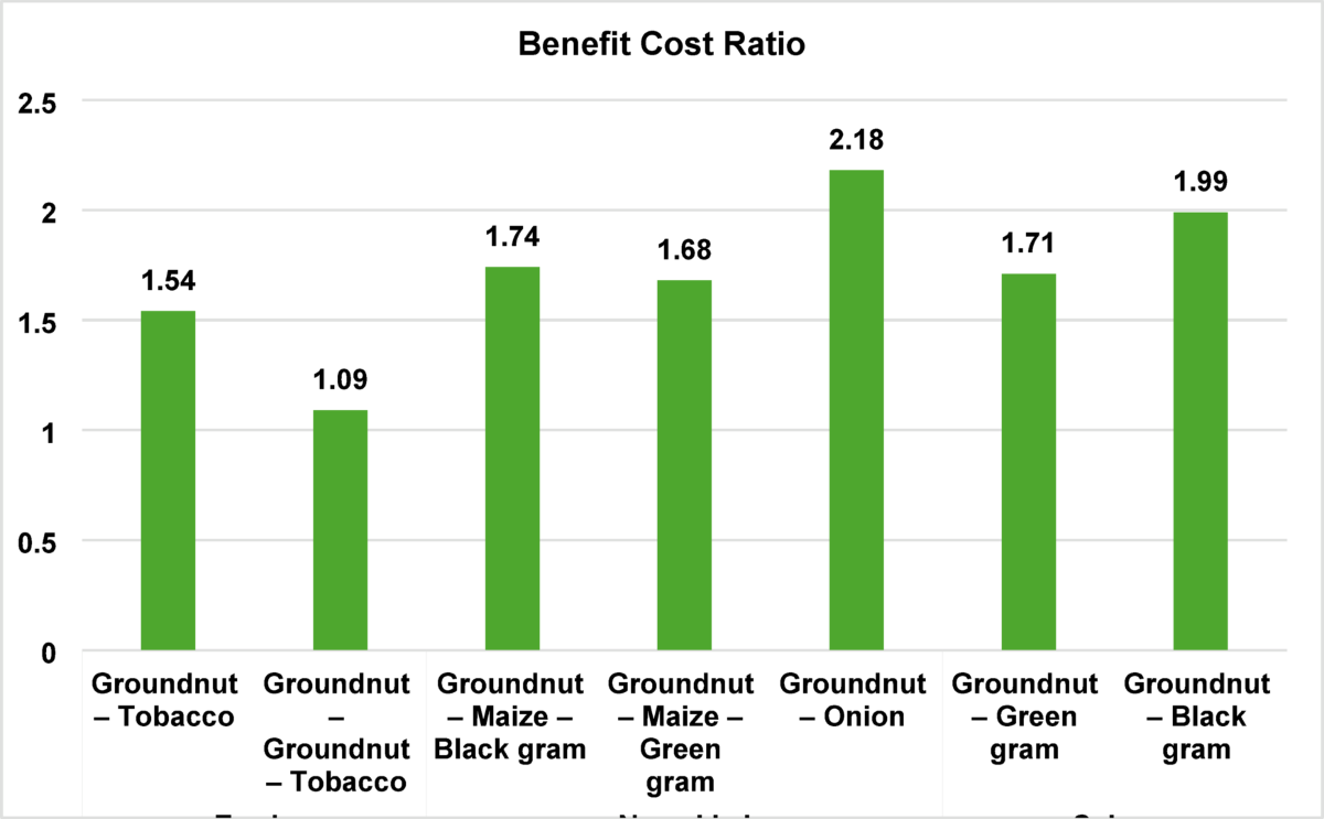Weather-driven groundnut price forecasting and profitability assessment of  cropping patterns in Tamil Nadu using boosting algorithms | Scientific  Reports