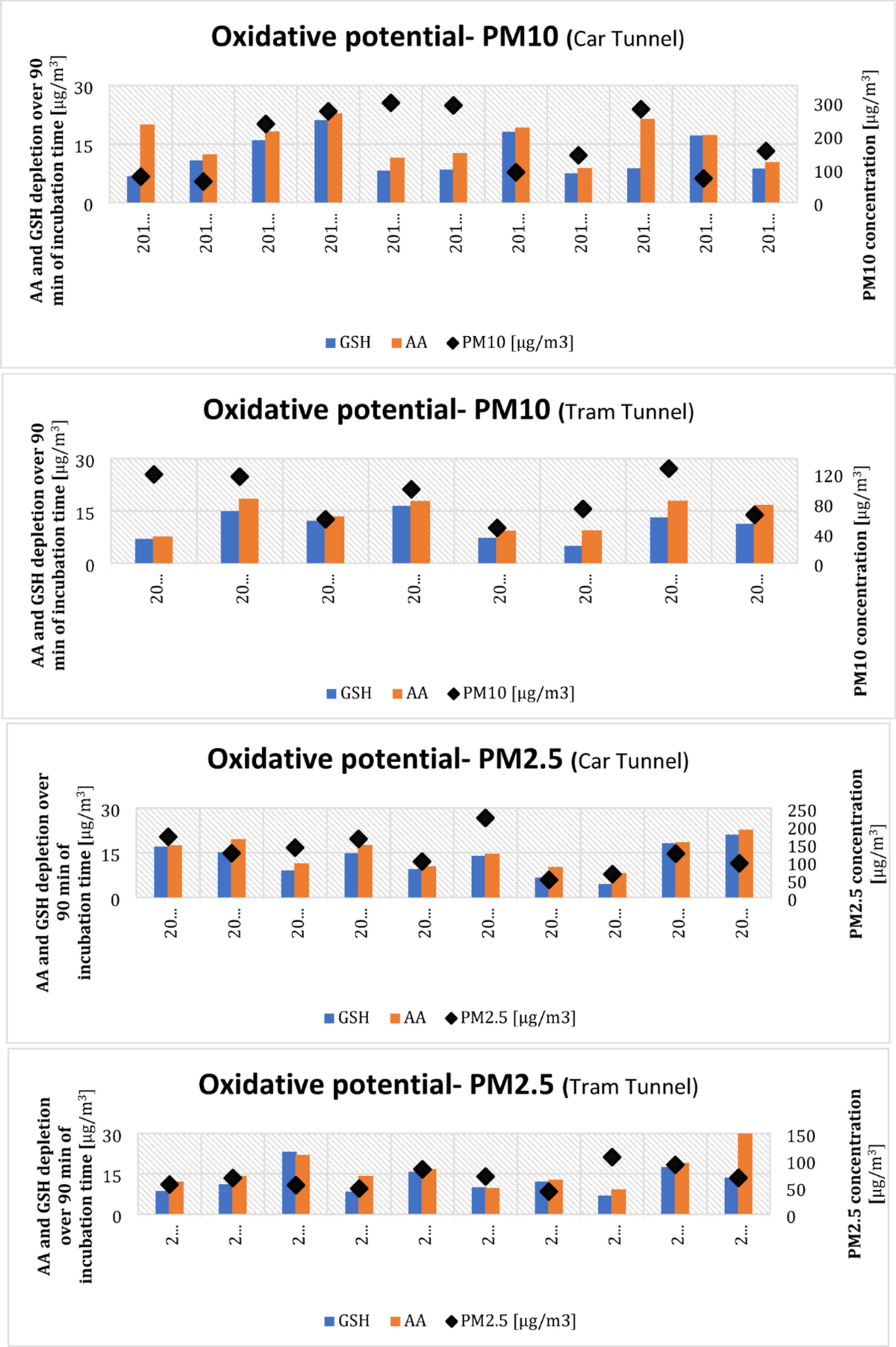 Oxidative potential of PM1, PM2.5, and PM10 collected in car and tram  tunnels to analyse their impact on public health | Scientific Reports
