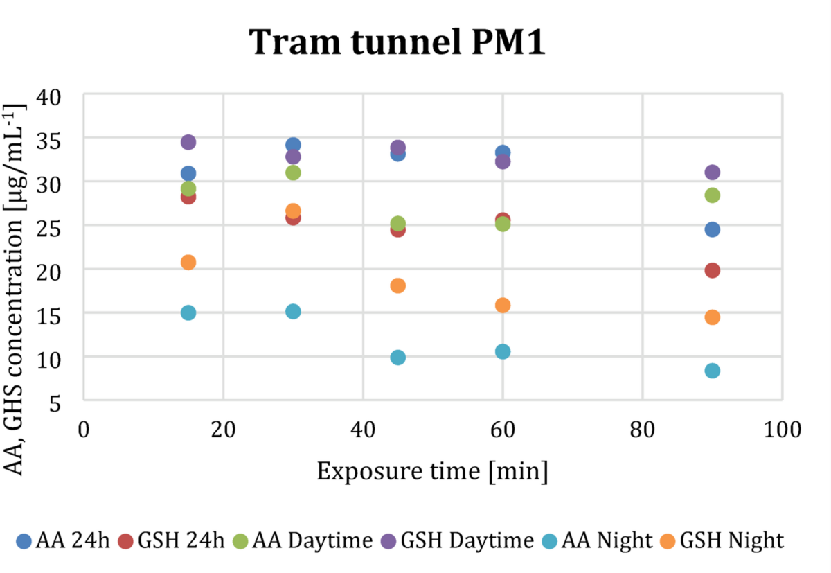Oxidative potential of PM1, PM2.5, and PM10 collected in car and tram  tunnels to analyse their impact on public health | Scientific Reports