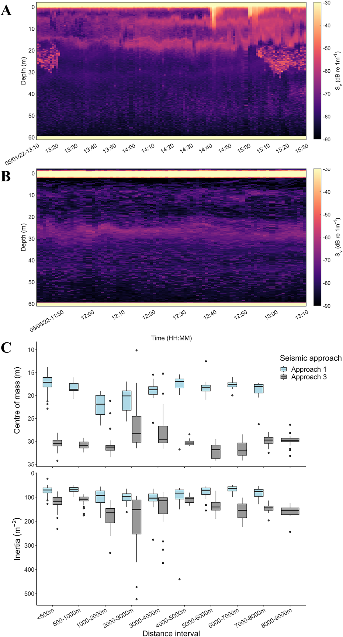 Zooplankton mortality and distribution around a seismic survey | Scientific  Reports