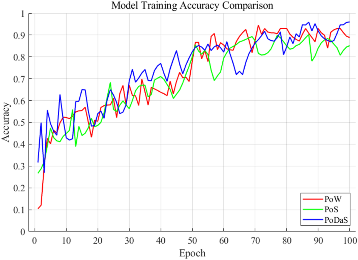 Blockchain consensus algorithm for supply chain information security  sharing based on convolutional neural networks | Scientific Reports