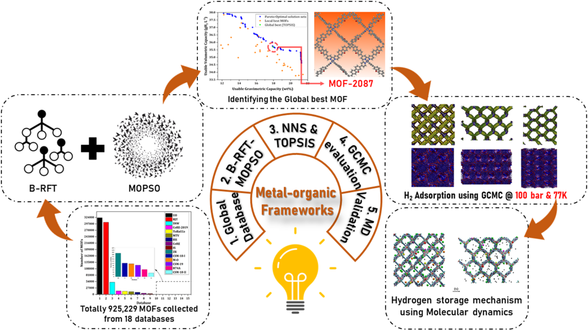 A multi-objective optimization-driven screening approach for maximizing  hydrogen storage capacities in MOFs | Scientific Reports