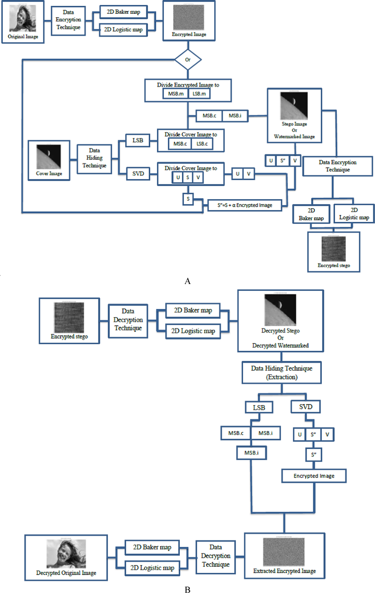 Triple-layered security system: reliable and secured image communications  over 5G and beyond networks | Scientific Reports