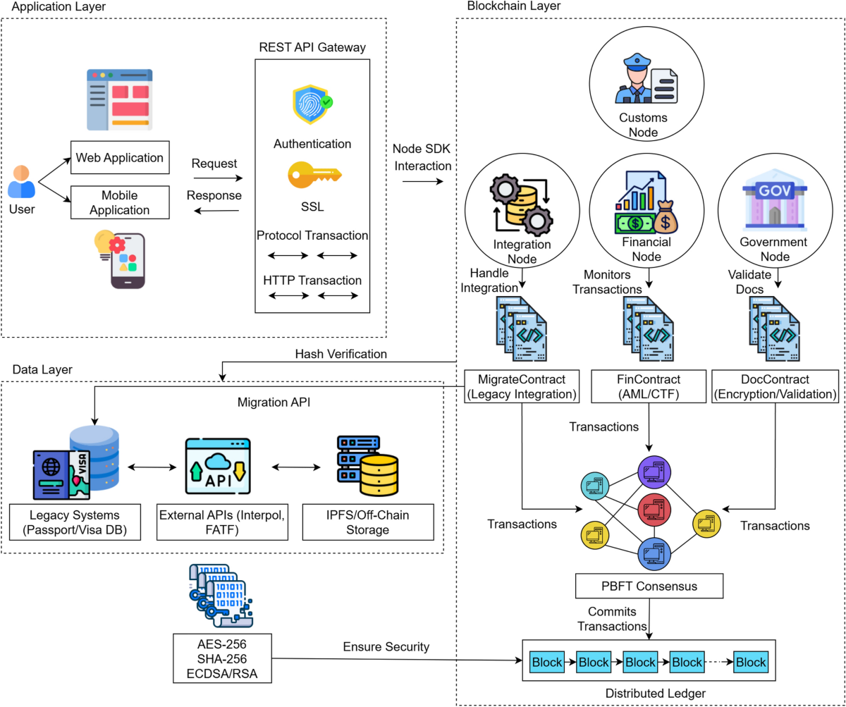A byzantine-resistant blockchain framework for secure and scalable  immigration management | Scientific Reports