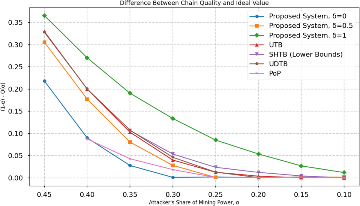 A byzantine-resistant blockchain framework for secure and scalable  immigration management | Scientific Reports