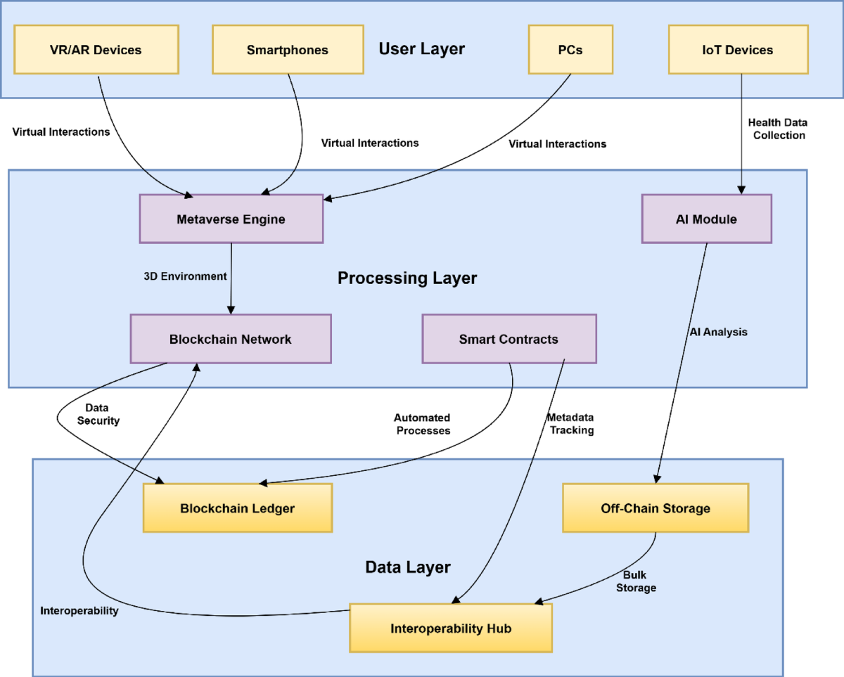 A blockchain secured metaverse framework for scalable and immersive  telemedicine | Scientific Reports